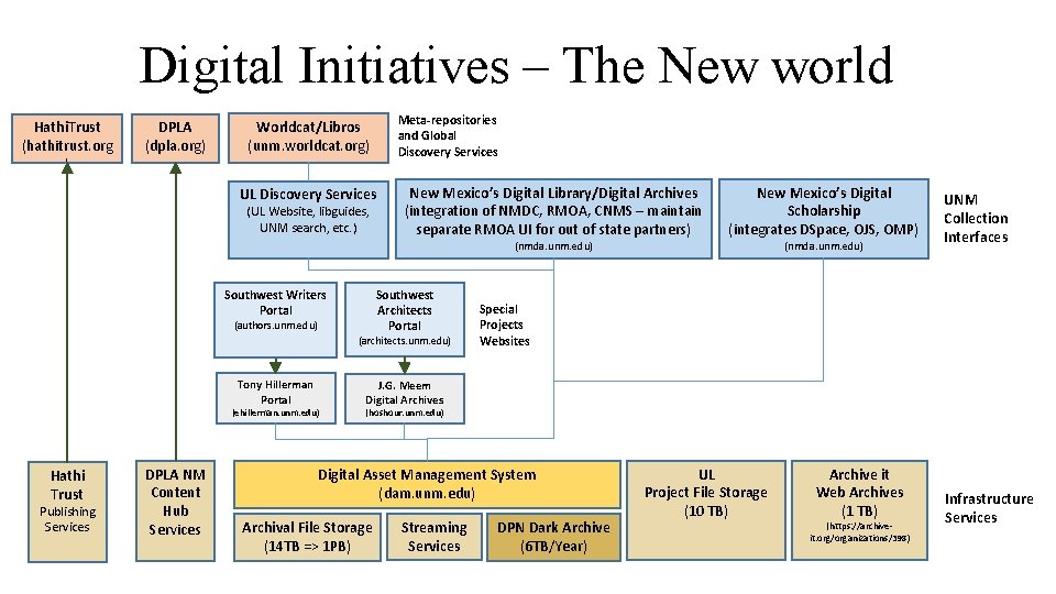 Digital Initiatives – The New world Hathi. Trust (hathitrust. org ) DPLA (dpla. org)