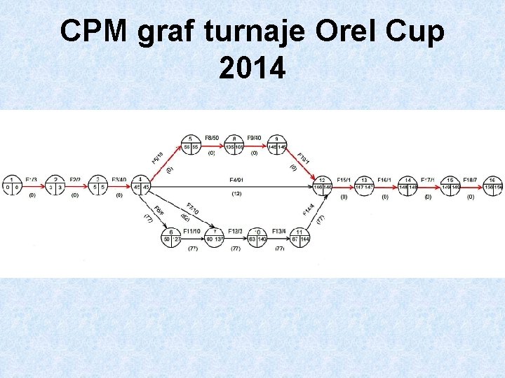 CPM graf turnaje Orel Cup 2014 