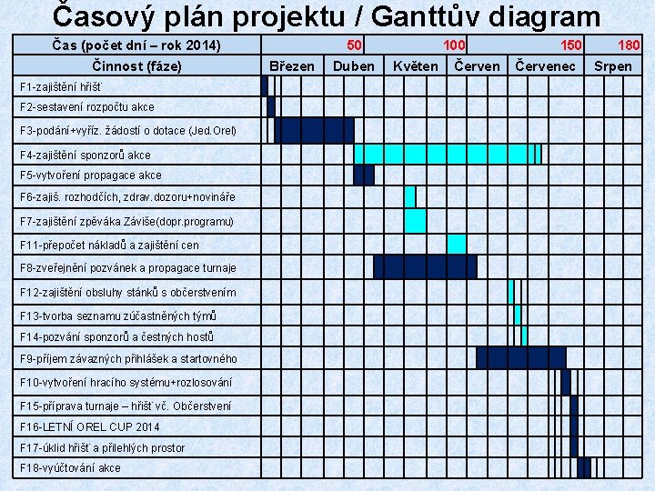 Časový plán projektu / Ganttův diagram Čas (počet dní – rok 2014) Činnost (fáze)