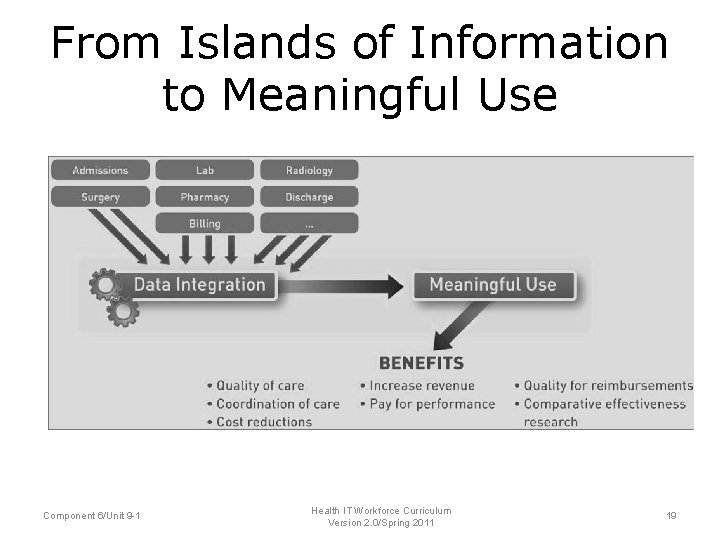From Islands of Information to Meaningful Use Component 6/Unit 9 -1 Health IT Workforce