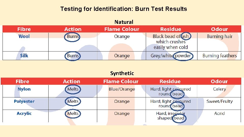 Testing for Identification: Burn Test Results Natural Synthetic Testing for Identification: Burn Test Results Natural Synthetic