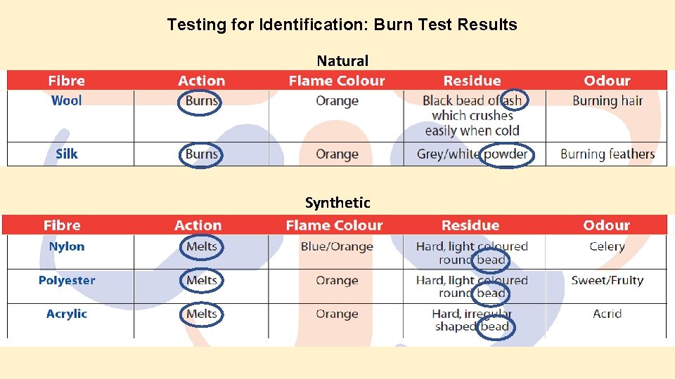 Testing for Identification: Burn Test Results Natural Synthetic 