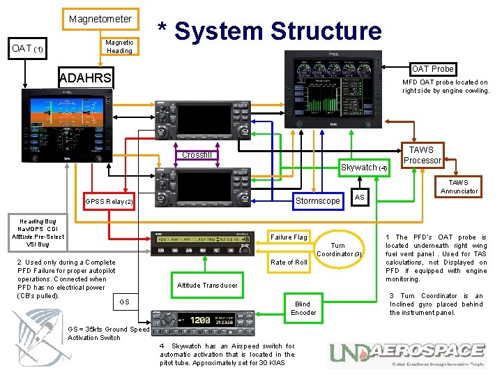 Magnetometer Magnetic Heading OAT (1) * System Structure OAT Probe ADAHRS MFD OAT probe