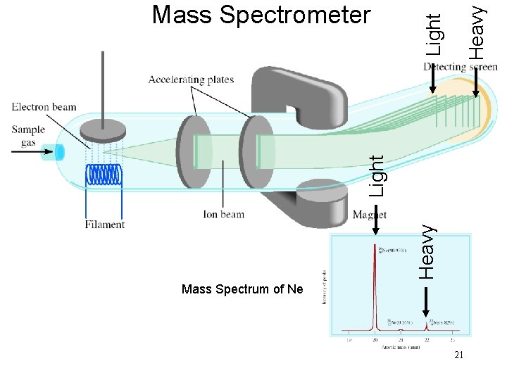 Heavy Light Mass Spectrometer Mass Spectrum of Ne 21 