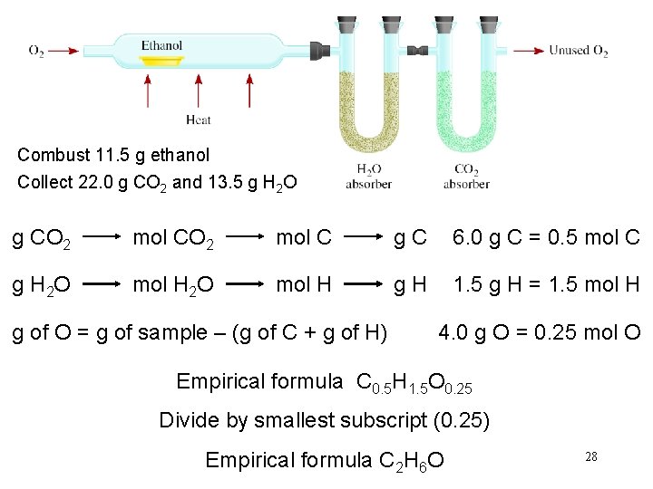 Combust 11. 5 g ethanol Collect 22. 0 g CO 2 and 13. 5