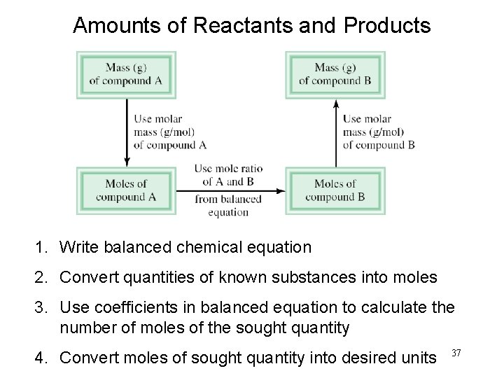 Amounts of Reactants and Products 1. Write balanced chemical equation 2. Convert quantities of