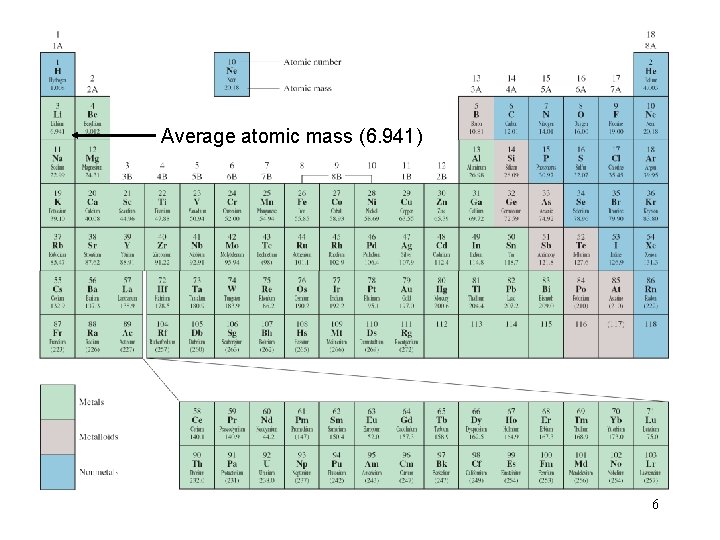 Average atomic mass (6. 941) 6 