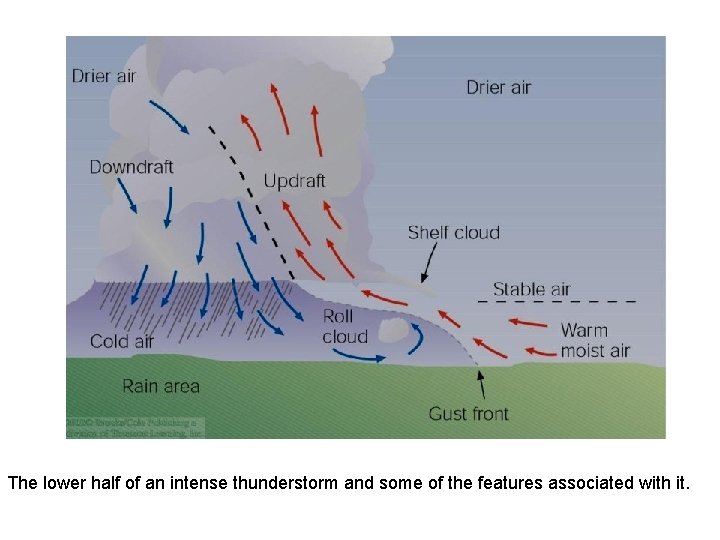 The lower half of an intense thunderstorm and some of the features associated with