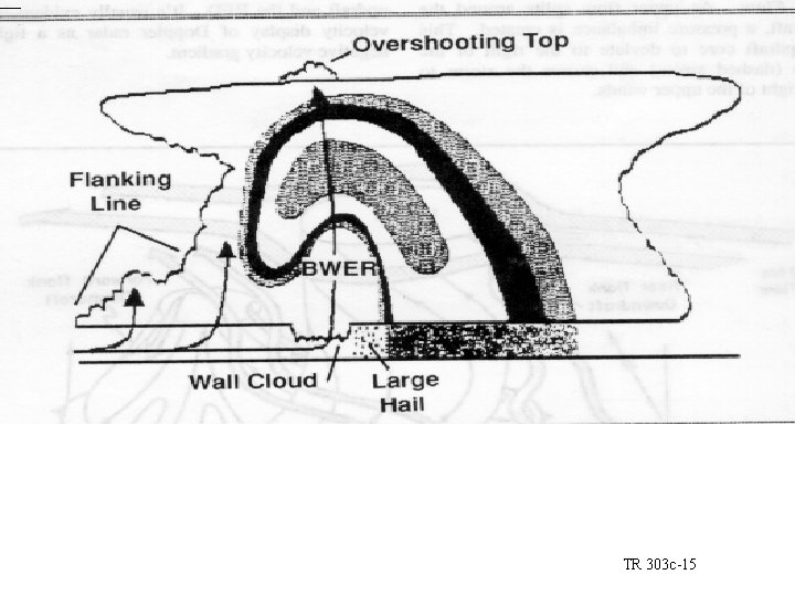 Bounded Weak Echo Region caused by intense updrafts (precip forms higher) Largest hail falls