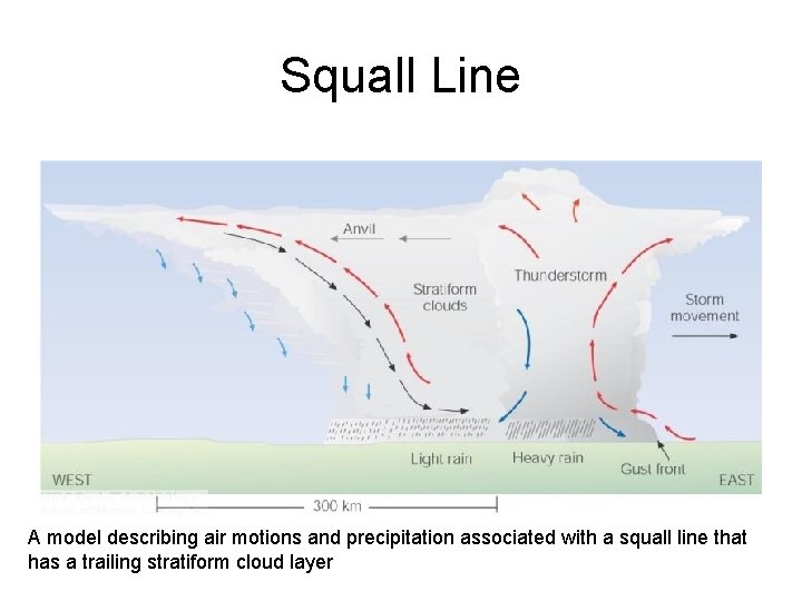 Squall Line A model describing air motions and precipitation associated with a squall line