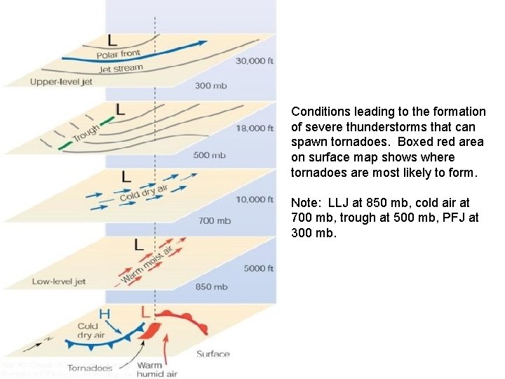 Conditions leading to the formation of severe thunderstorms that can spawn tornadoes. Boxed red