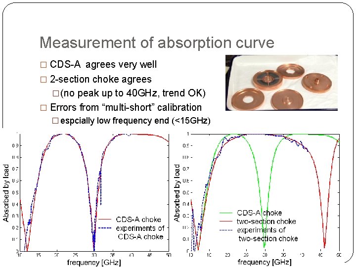 Measurement of absorption curve � CDS-A agrees very well � 2 -section choke agrees