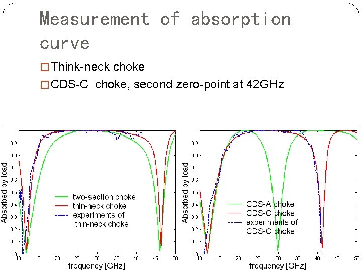 Measurement of absorption curve �Think-neck choke �CDS-C choke, second zero-point at 42 GHz 