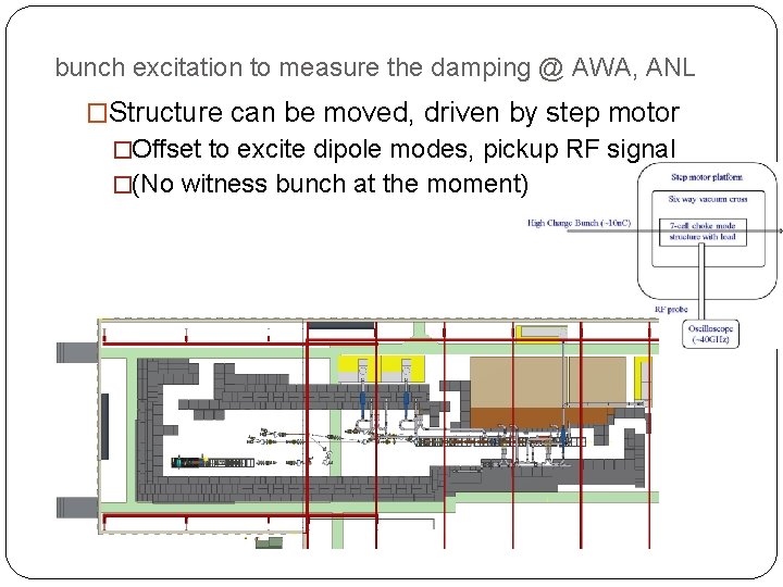 bunch excitation to measure the damping @ AWA, ANL �Structure can be moved, driven