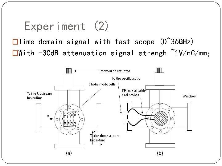 Experiment (2) �Time domain signal with fast scope (0~36 GHz) �With -30 d. B