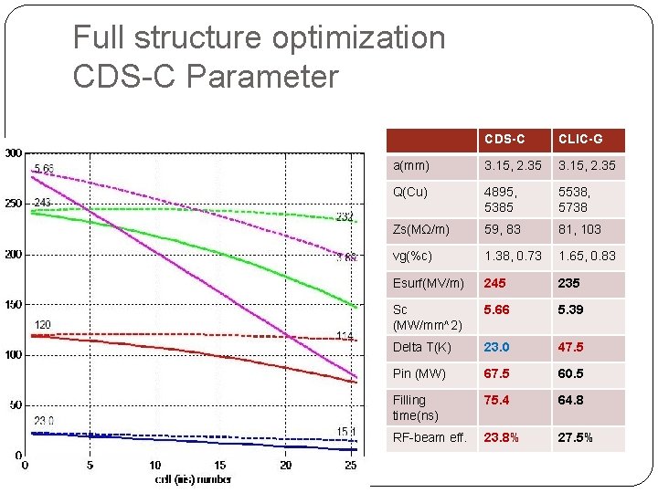 Full structure optimization CDS-C Parameter CDS-C CLIC-G a(mm) 3. 15, 2. 35 Q(Cu) 4895,