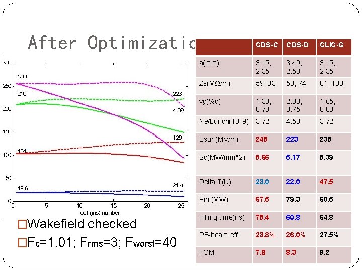 After Optimization �Wakefield checked �Fc=1. 01; Frms=3; Fworst=40 CDS-C CDS-D CLIC-G a(mm) 3. 15,
