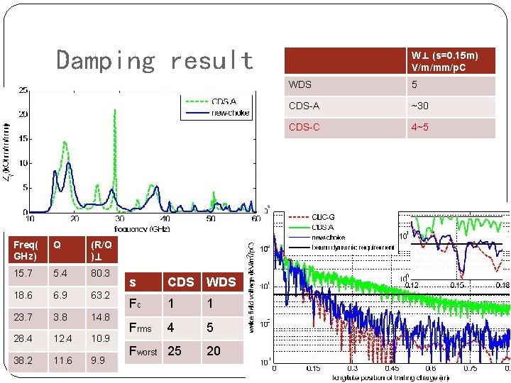 Damping result Freq( GHz) Q (R/Q )⊥ 15. 7 5. 4 80. 3 18.