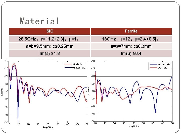 Material Si. C Ferrite 28. 5 GHz：ε=11. 2+2. 3 j；μ=1。 18 GHz：ε=12；μ=2. 4+0. 5
