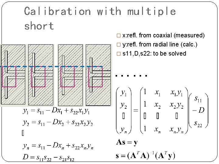 Calibration with multiple short � x: refl. from coaxial (measured) � y: refl. from