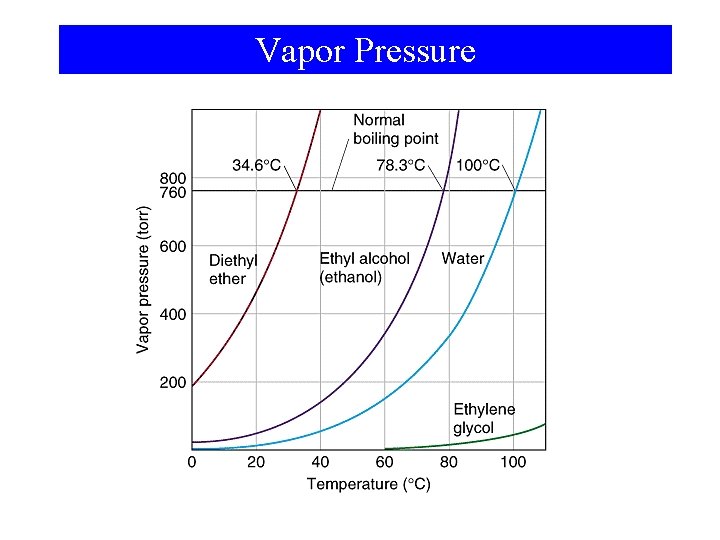 Vapor Pressure 