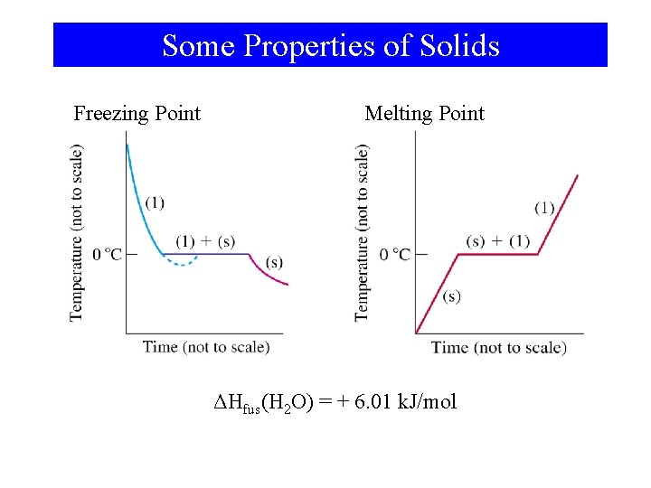 Some Properties of Solids Freezing Point Melting Point ΔHfus(H 2 O) = + 6.