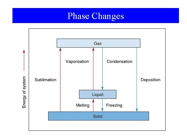 Phase Changes 