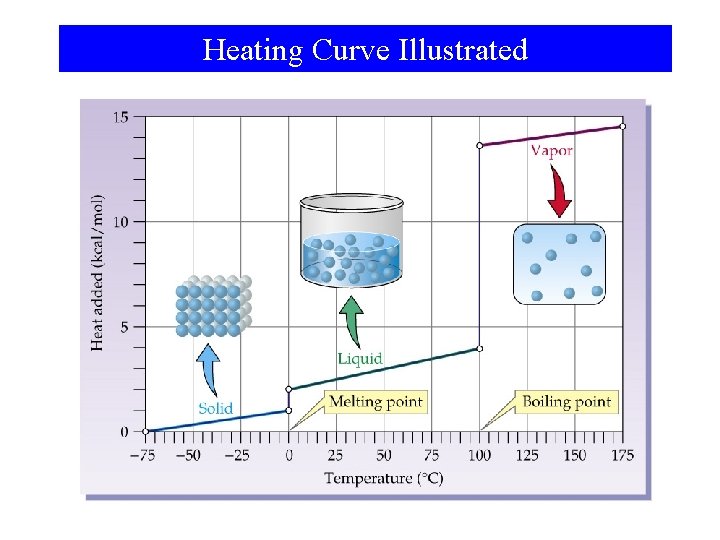 Heating Curve Illustrated 