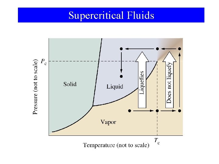 Supercritical Fluids 