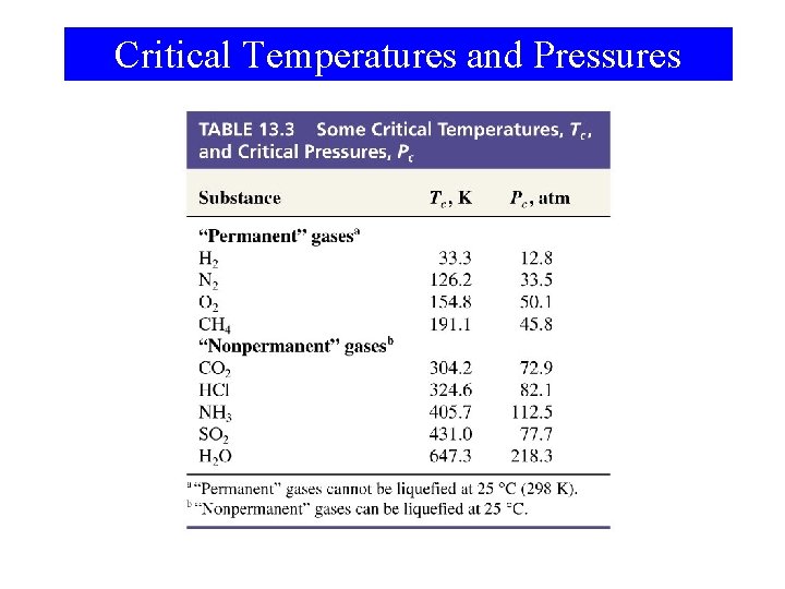 Critical Temperatures and Pressures 