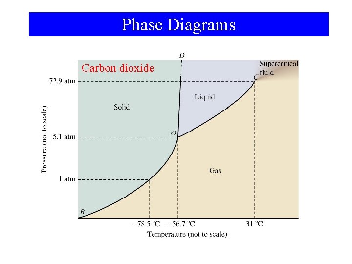 Phase Diagrams Carbon dioxide 