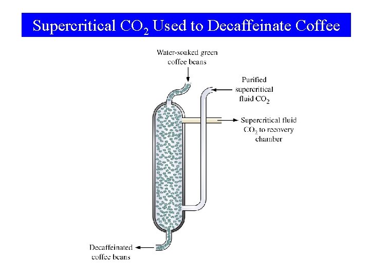 Supercritical CO 2 Used to Decaffeinate Coffee 