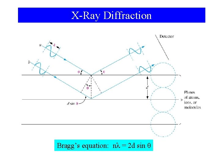 X-Ray Diffraction Bragg’s equation: nλ = 2 d sin θ 