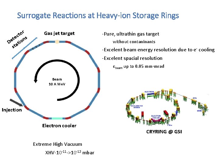 Surrogate Reactions at Heavy-ion Storage Rings r to c te ons e D ati