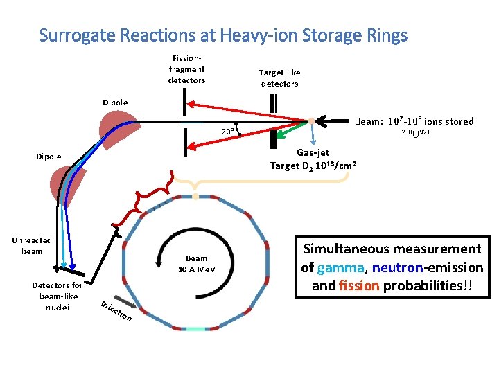 Surrogate Reactions at Heavy-ion Storage Rings Fissionfragment detectors Target-like detectors Dipole 20° Gas-jet Target