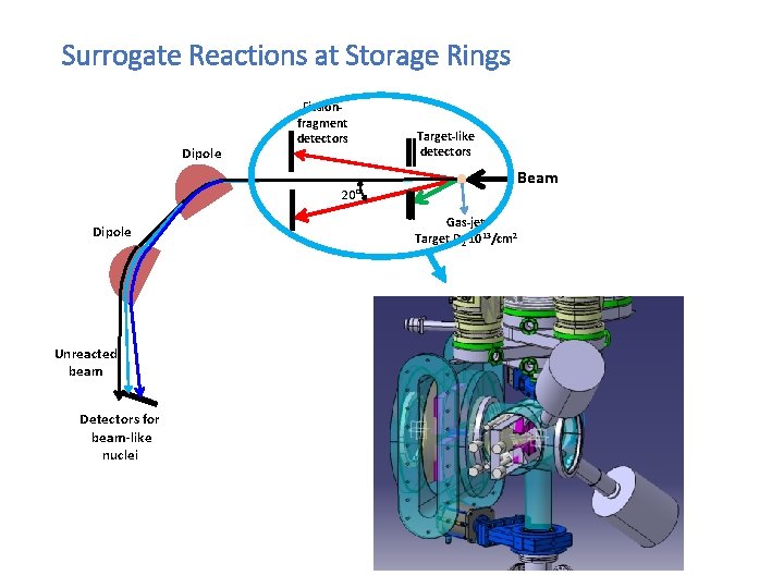 Surrogate Reactions at Storage Rings Dipole Fissionfragment detectors Target-like detectors Beam 20° Dipole Unreacted