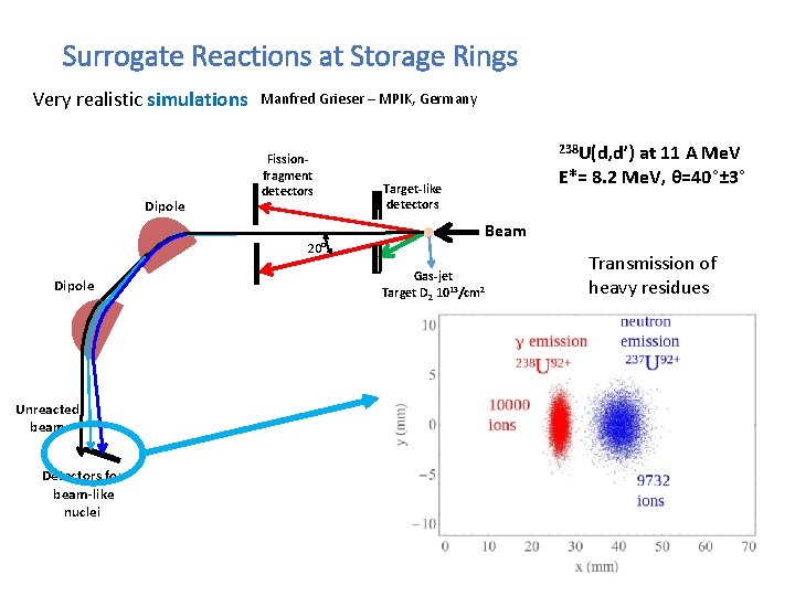 Surrogate Reactions at Storage Rings Very realistic simulations Dipole Manfred Grieser – MPIK, Germany