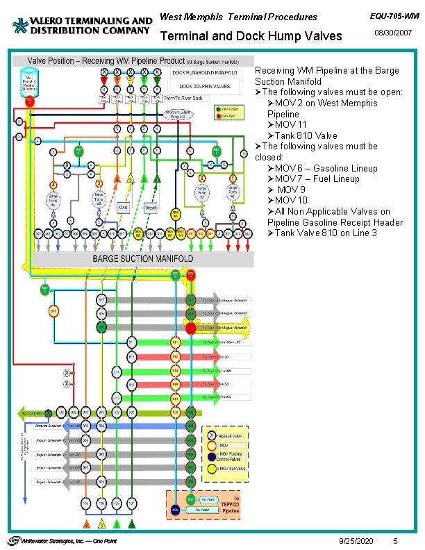 EQU-705 -WM West Memphis Terminal Procedures Terminal and Dock Hump Valves 08/30/2007 Receiving WM