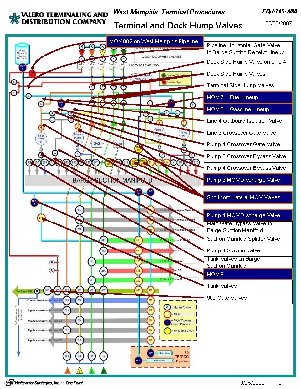 EQU-705 -WM West Memphis Terminal Procedures Terminal and Dock Hump Valves MOV 002 on