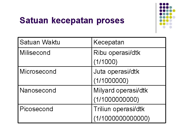 Satuan kecepatan proses Satuan Waktu Kecepatan Milisecond Ribu operasi/dtk (1/1000) Juta operasi/dtk (1/1000000) Milyard