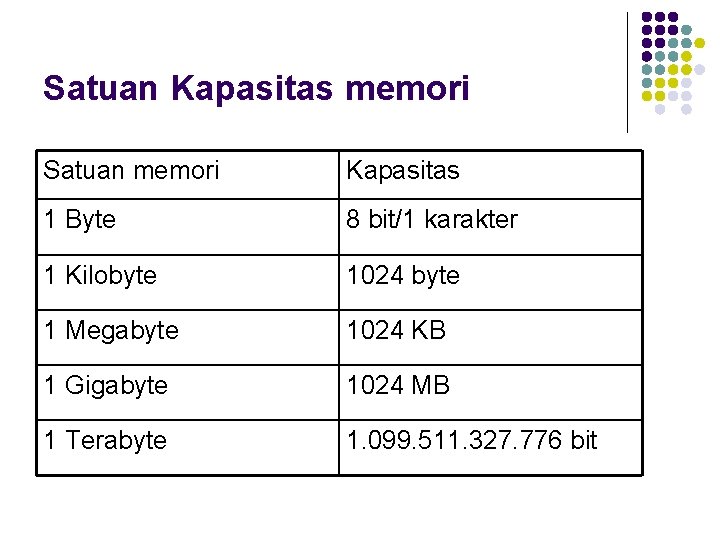 Satuan Kapasitas memori Satuan memori Kapasitas 1 Byte 8 bit/1 karakter 1 Kilobyte 1024