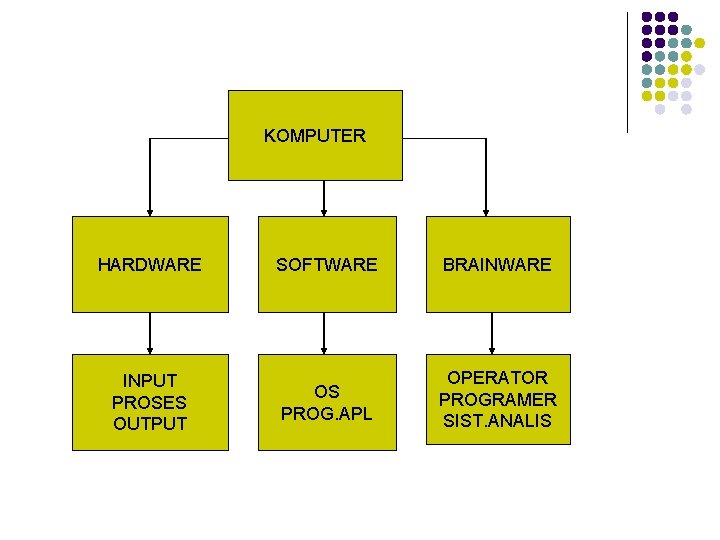 KOMPUTER HARDWARE SOFTWARE BRAINWARE INPUT PROSES OUTPUT OS PROG. APL OPERATOR PROGRAMER SIST. ANALIS