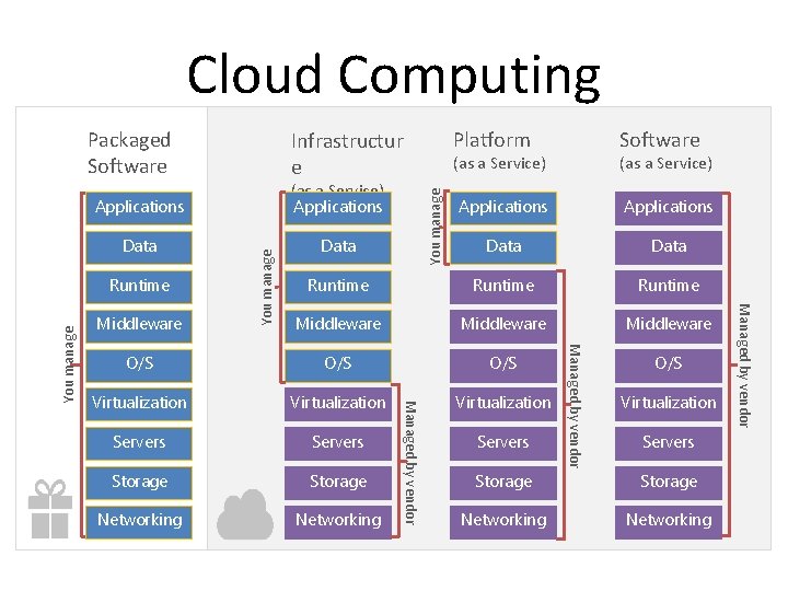 Cloud Computing Packaged Software (as a Service) You manage (as a Service) Applications (as