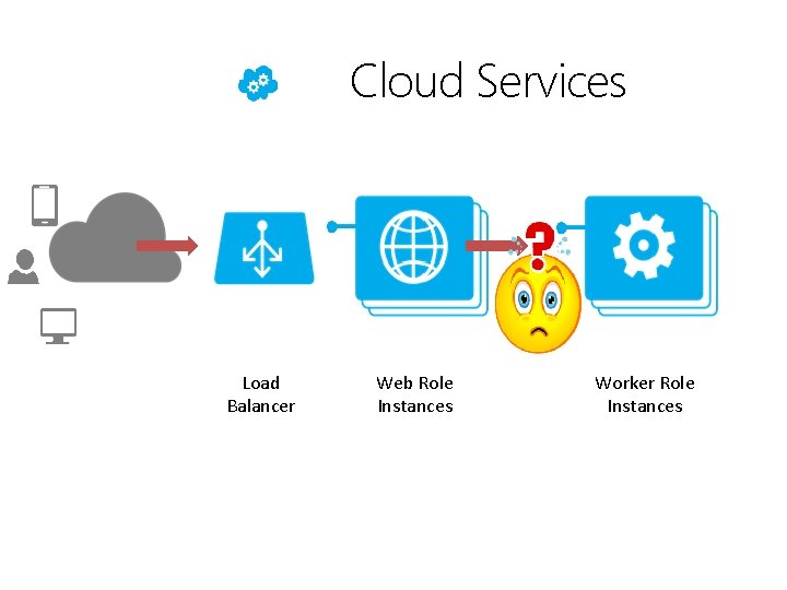 Cloud Services Load Balancer Web Role Instances Worker Role Instances 