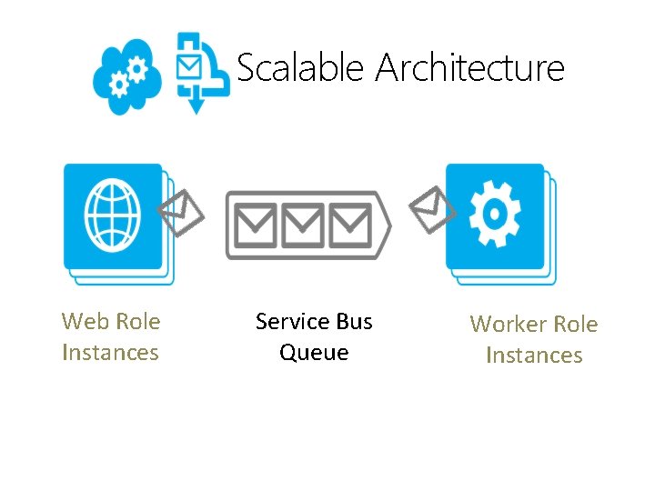 Scalable Architecture Web Role Instances Service Bus Queue Worker Role Instances 