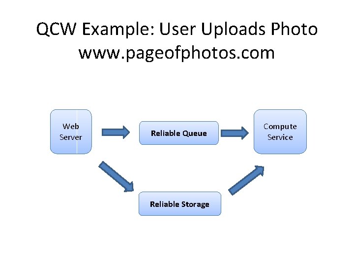 QCW Example: User Uploads Photo www. pageofphotos. com Web Server Reliable Queue Reliable Storage