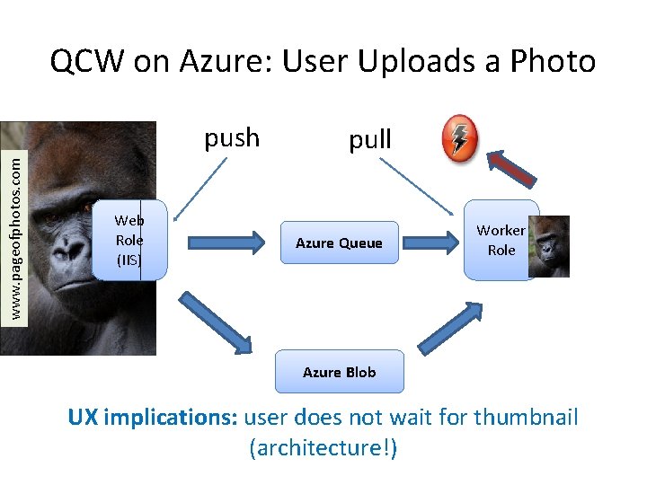 QCW on Azure: User Uploads a Photo www. pageofphotos. com push Web Role (IIS)
