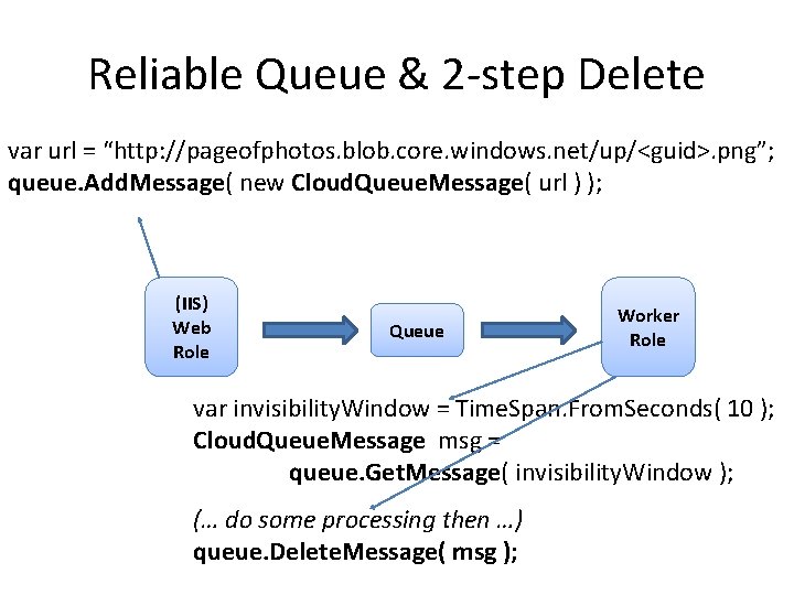 Reliable Queue & 2 -step Delete var url = “http: //pageofphotos. blob. core. windows.