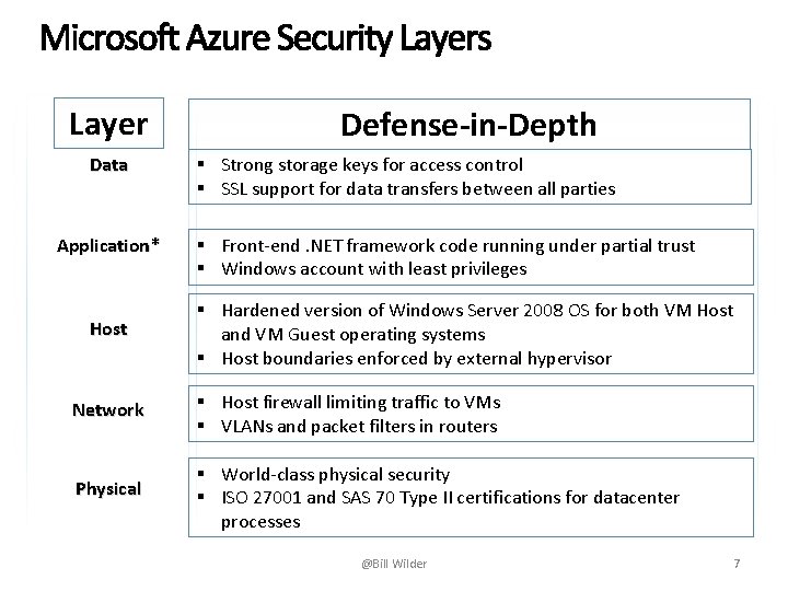 Defense in Depth Approach Layer Data Application* Host Defense-in-Depth § Strong storage keys for