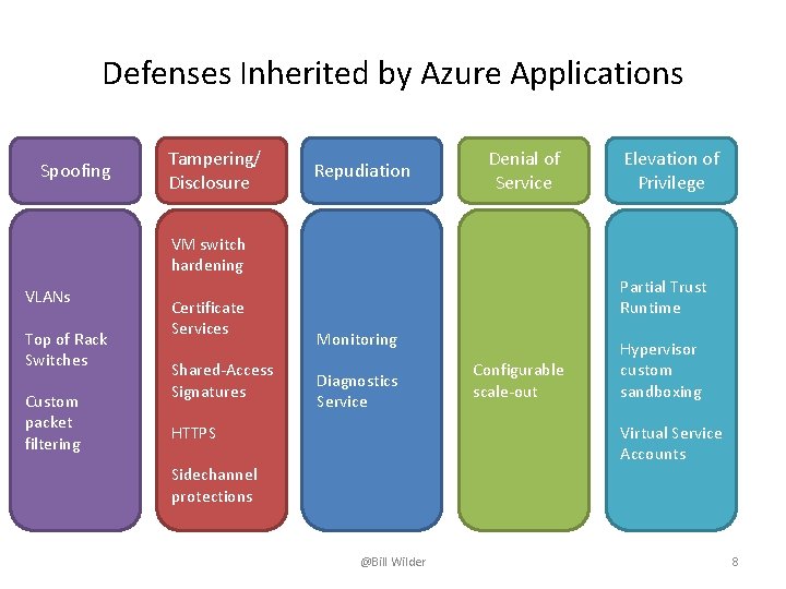 Defenses Inherited by Azure Applications Spoofing Tampering/ Disclosure Repudiation Denial of Service VM switch